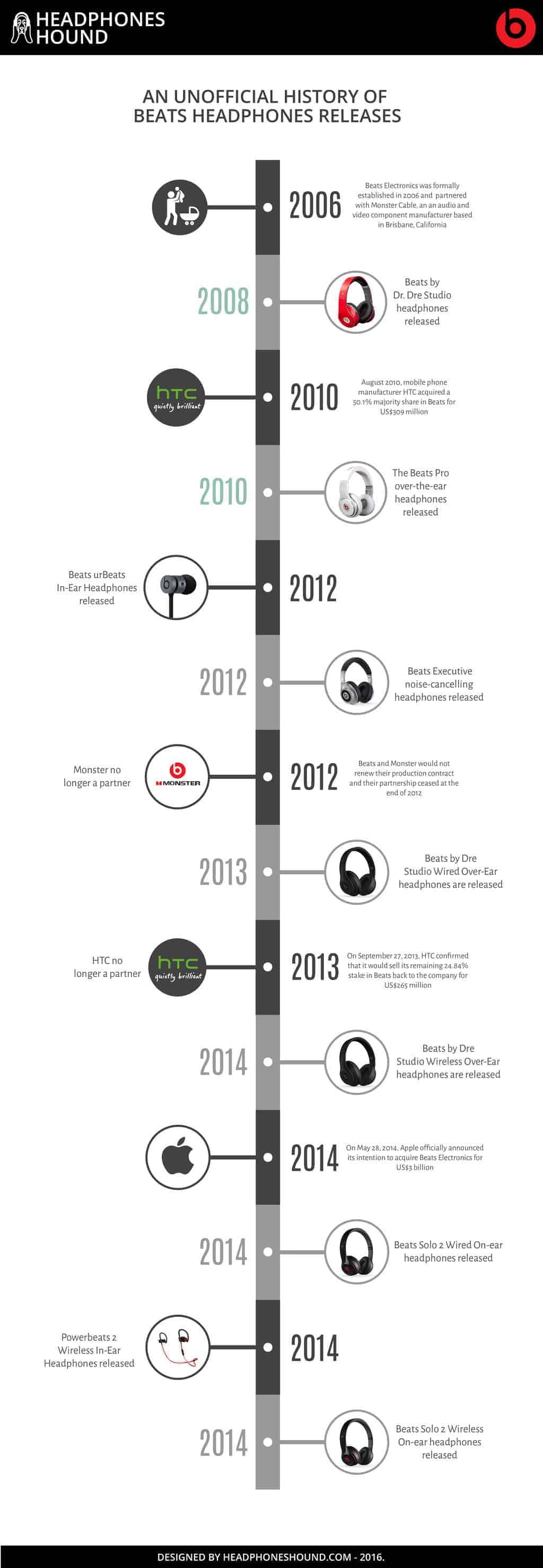 An Unofficial History of Beats Headphones Releases The Rate Inc